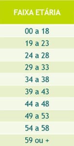 Tabela de reajuste do plano de saúde por faixa etária